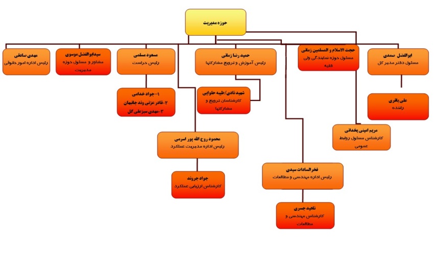 ساختار تشکیلاتی